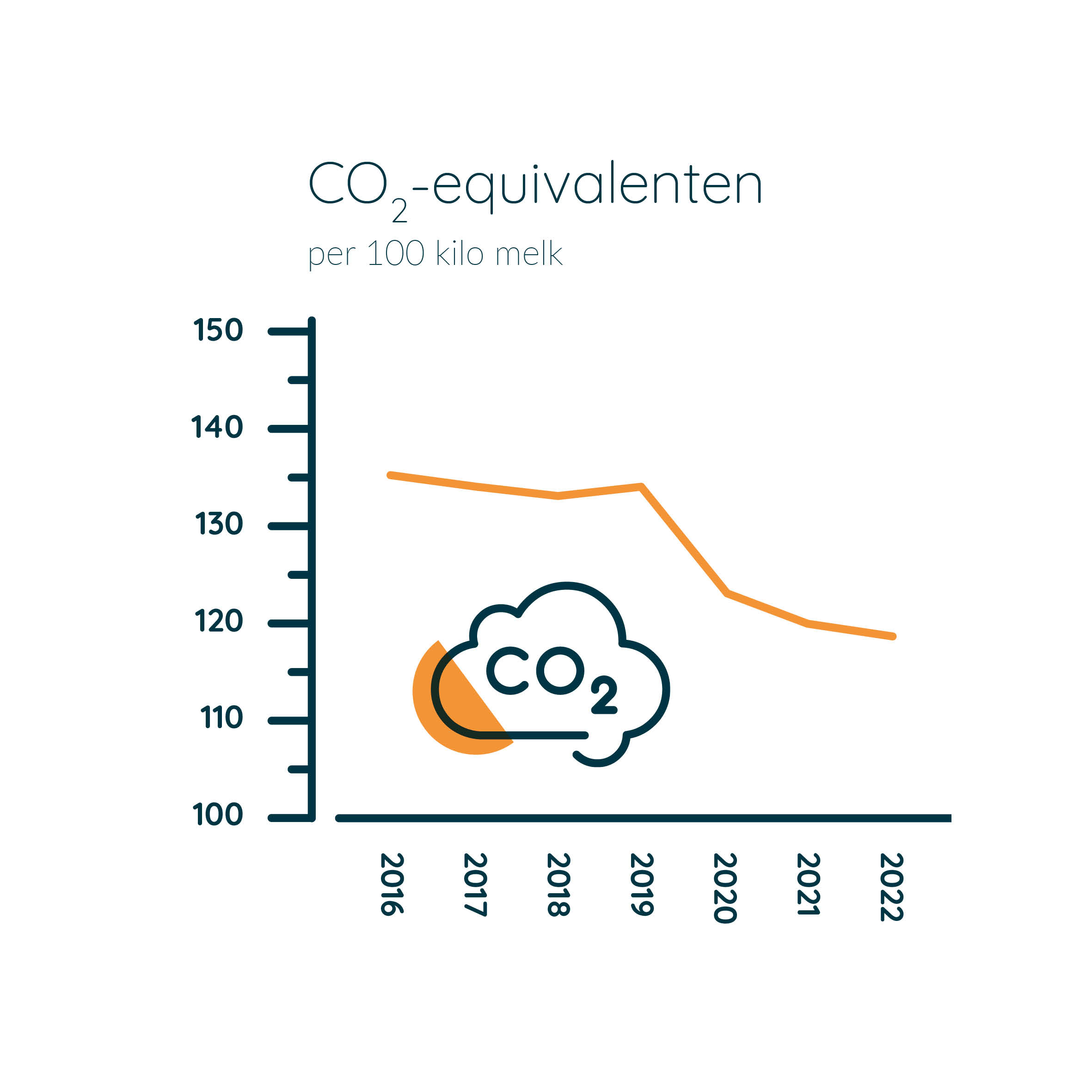 CONO_CO2-equivalenten_2022